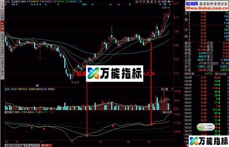 圆月弯刀：金叉的时候买入股票 EA-万能指标公式