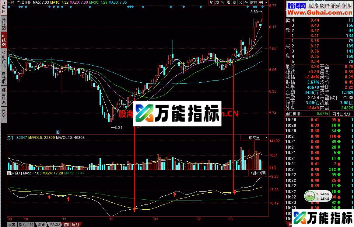 圆月弯刀：金叉的时候买入股票 EA-万能指标公式