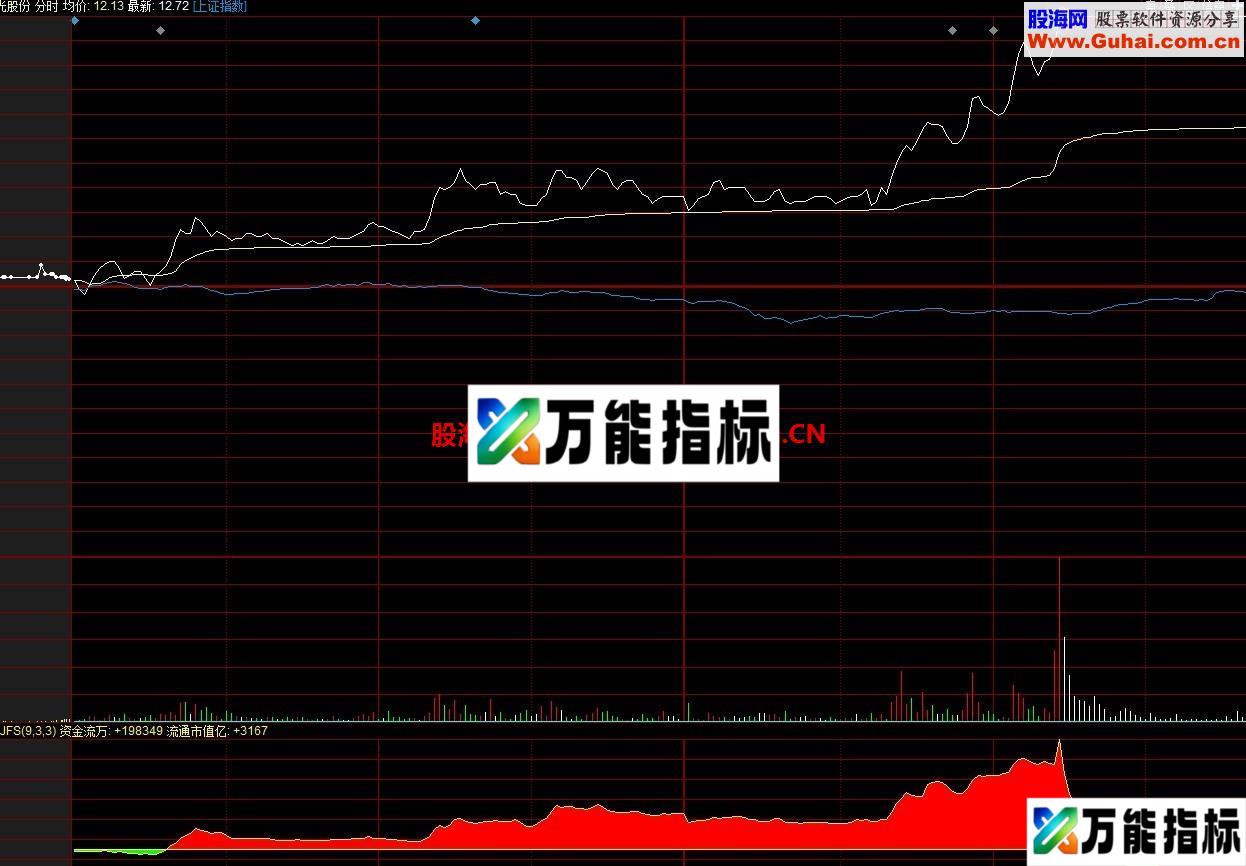 自用分时追涨停幅图公式