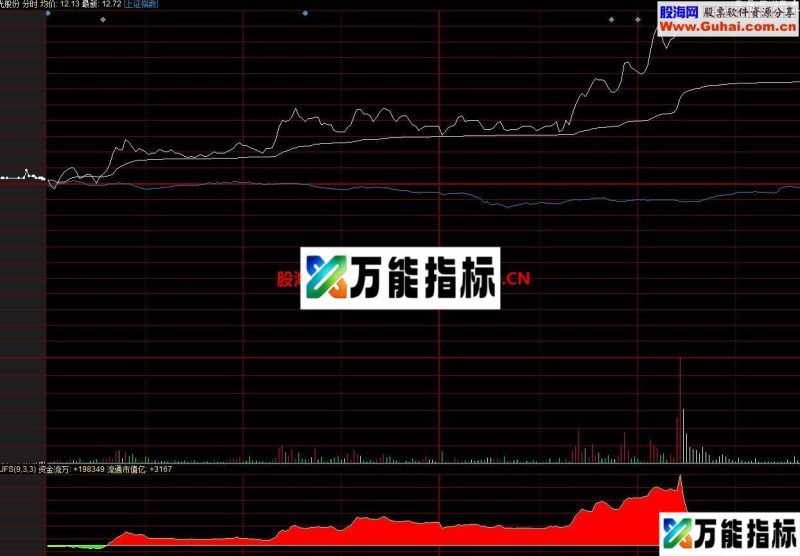 自用分时追涨停幅图公式 EA-万能指标公式
