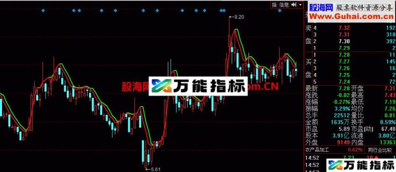 同花顺准确买卖主图公式 单线持股 双线持币 简单了 EA-万能指标公式