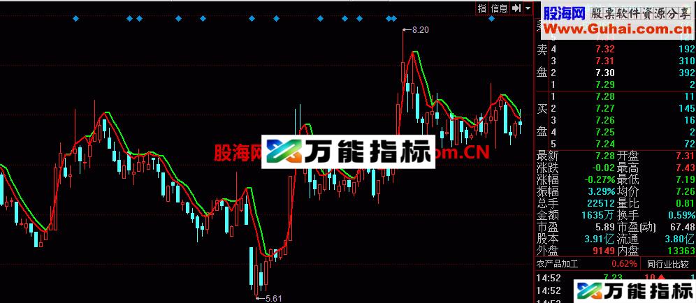 同花顺准确买卖主图公式 单线持股 双线持币  简单了 EA-万能指标公式