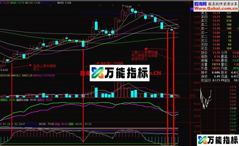 赚钱指标用过的人都说是炒股好帮手 EA-万能指标公式