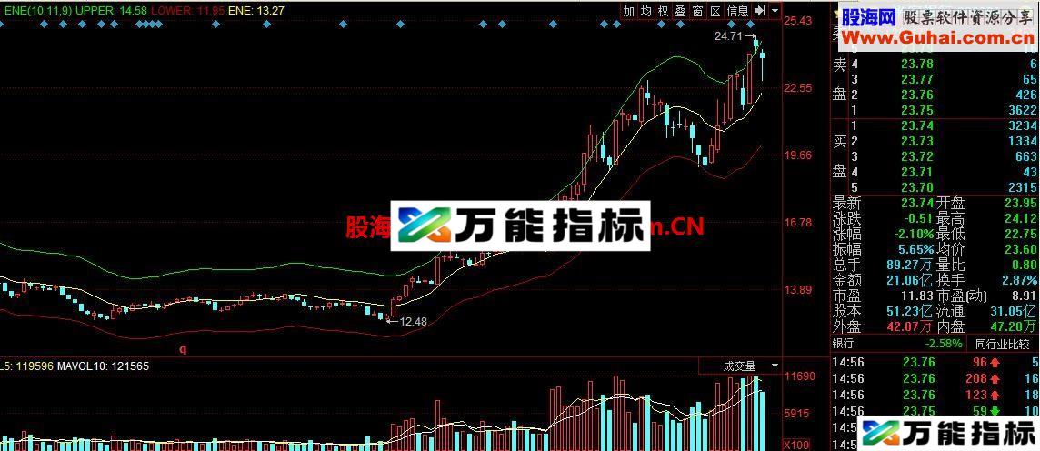谈股论金英强推荐的ENE指标公式，同花顺软件上没有，我发给大家 EA-万能指标公式