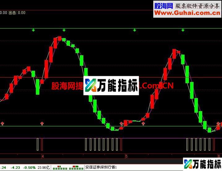 出击指标 选股公式 