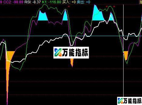 三合副图指标 EA-万能指标公式
