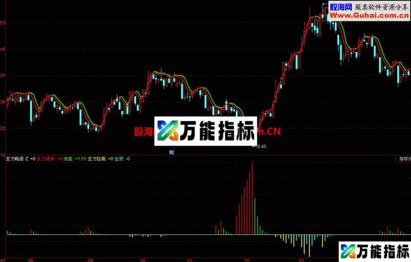 主力清洗:给你买股信心、持股勇气、卖股理由 无未来 EA-万能指标公式