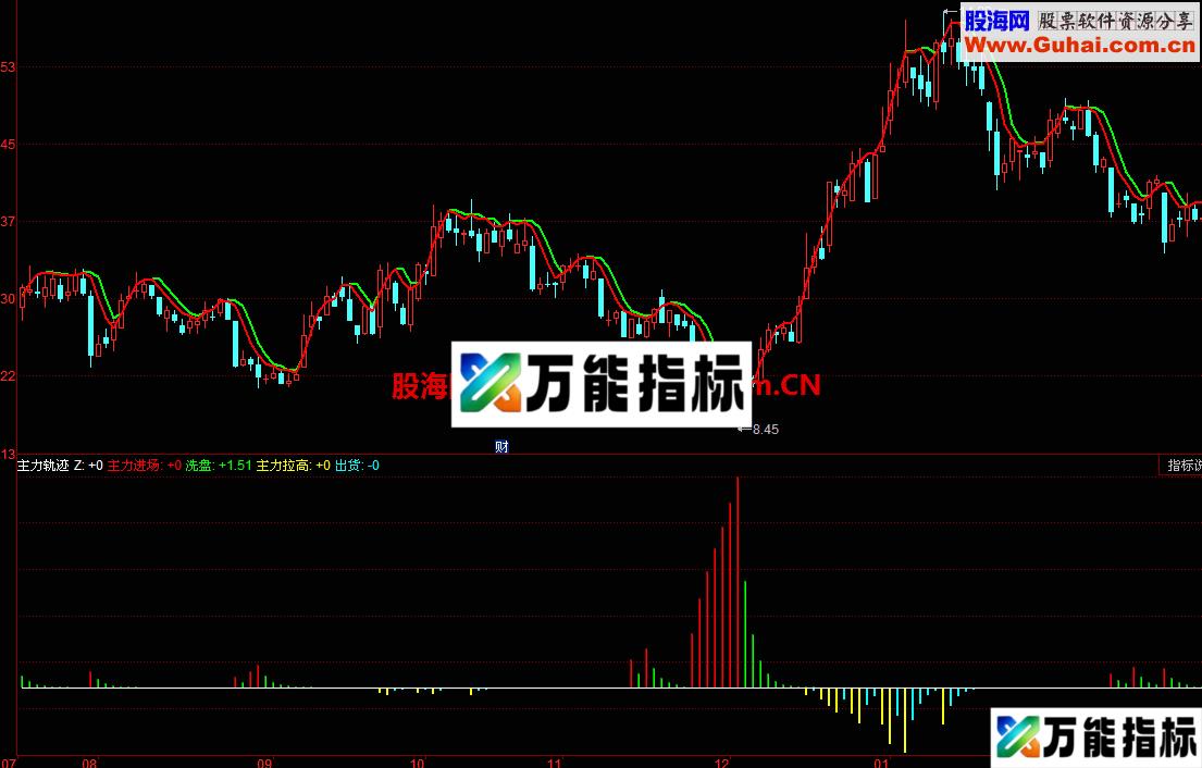 主力清洗：给你买股信心、持股勇气、卖股理由 无未来 EA-万能指标公式