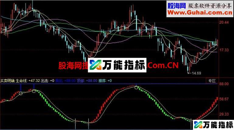 买卖明确：趋势指标，清晰的提醒你什么时候买什么时候卖 无未来
