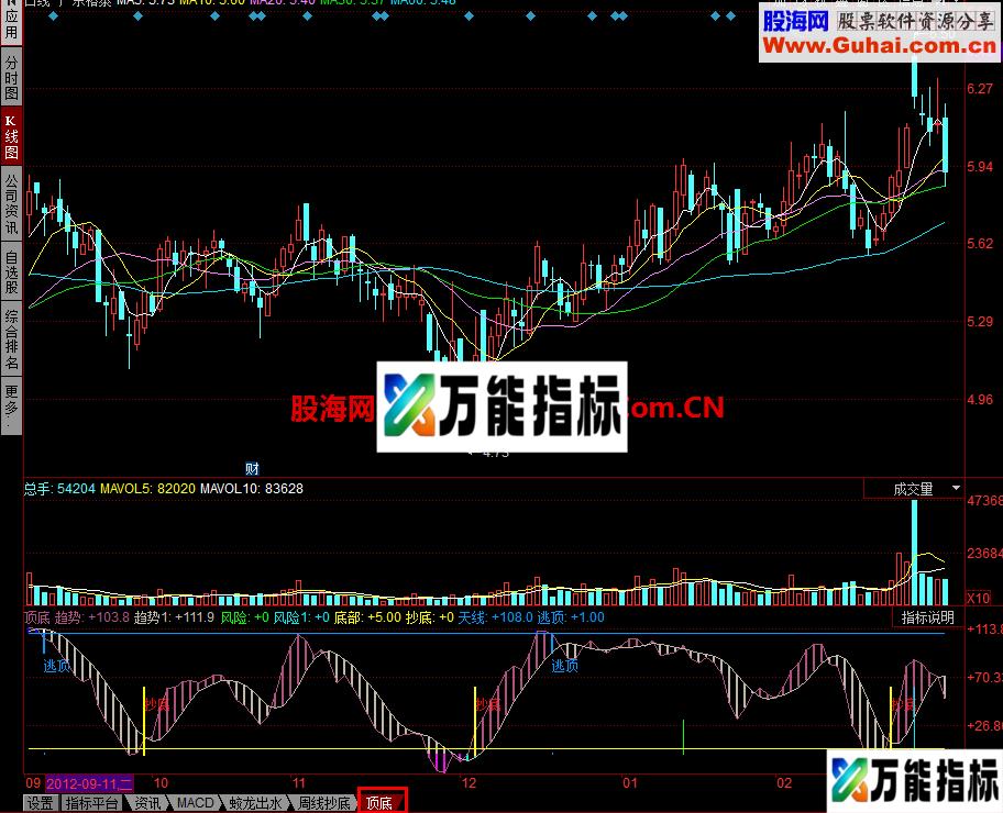抄底逃顶指标 说明 EA-万能指标公式