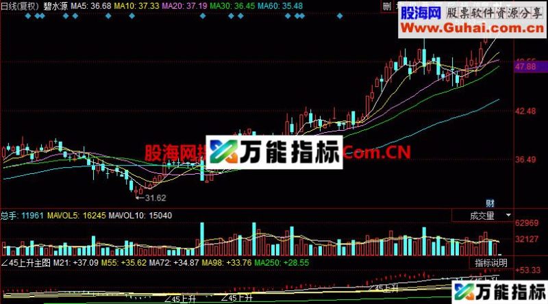 ∠45上升主图公式 EA-万能指标公式