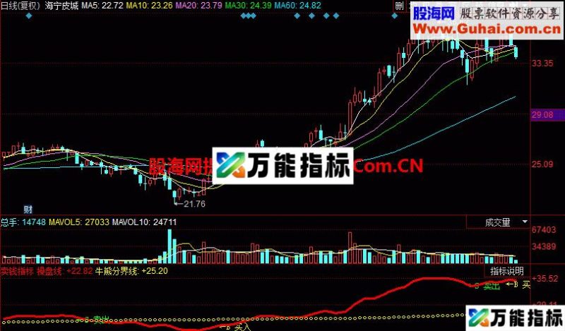 同花顺卖大钱的指标 EA-万能指标公式