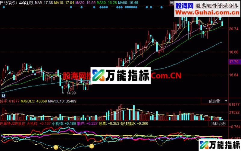 巴菲特专抓庄股起动点 EA-万能指标公式