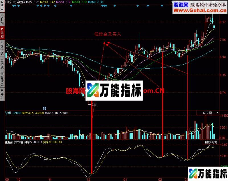 主控涨跌力道:根据斜率判断个股涨升空间 EA-万能指标公式
