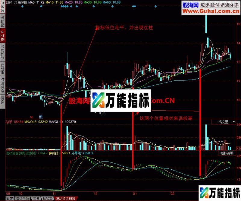 流动资金趋势:中长线趋势投资可以看它 EA-万能指标公式