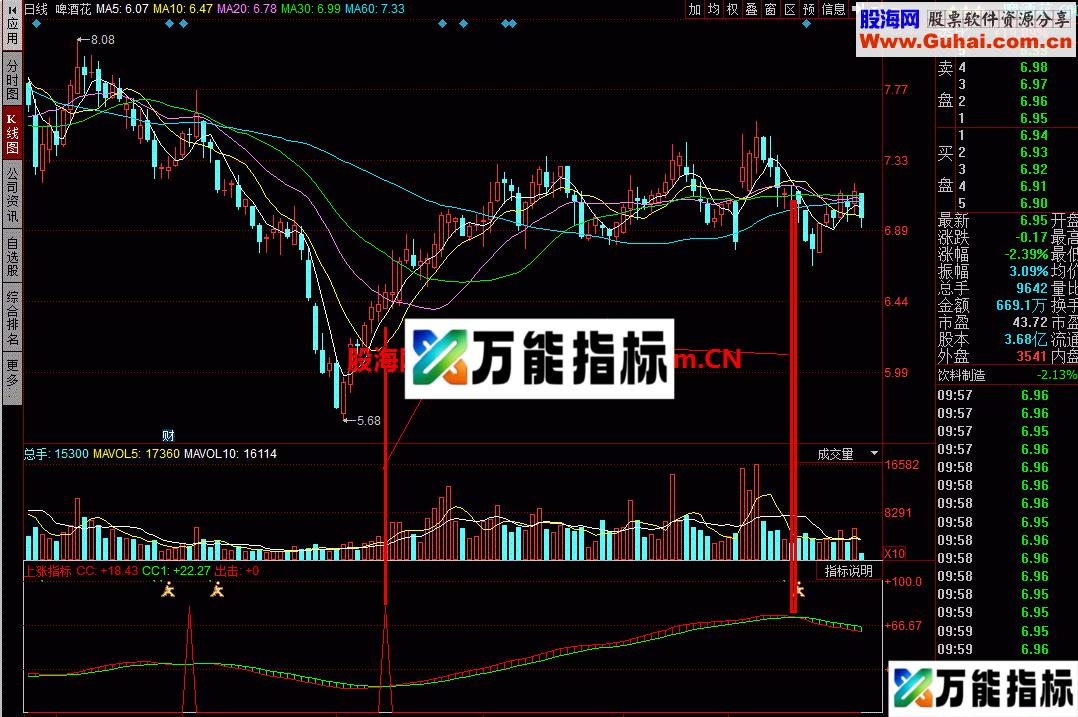 上涨指标：专做主升行情的指标