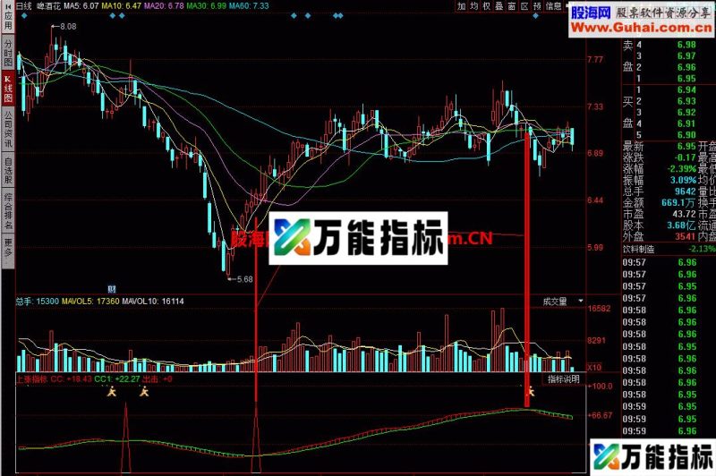 上涨指标:专做主升行情的指标 EA-万能指标公式