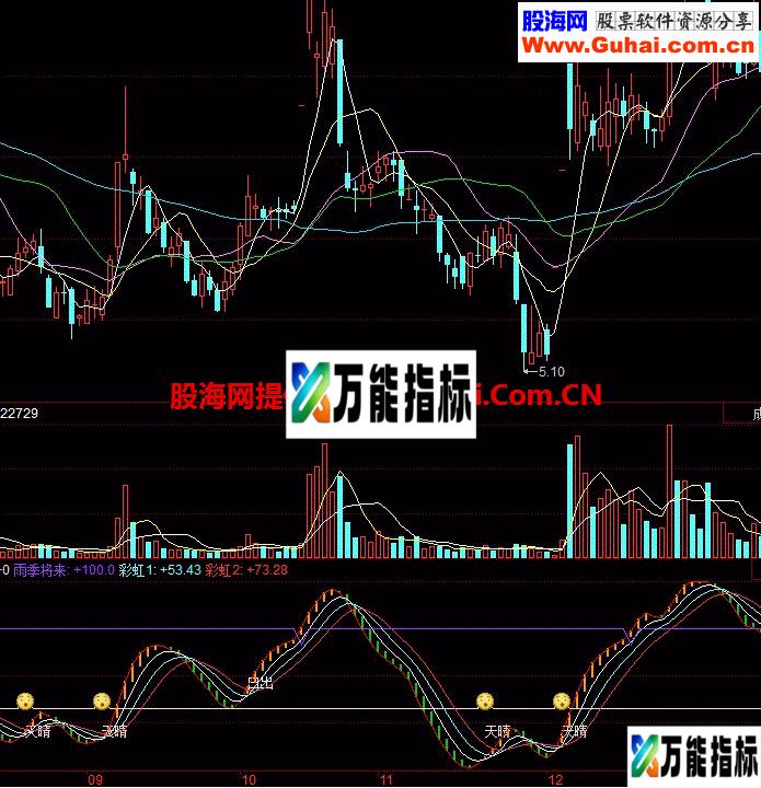 绝地反击：看指标进行操作 EA-万能指标公式