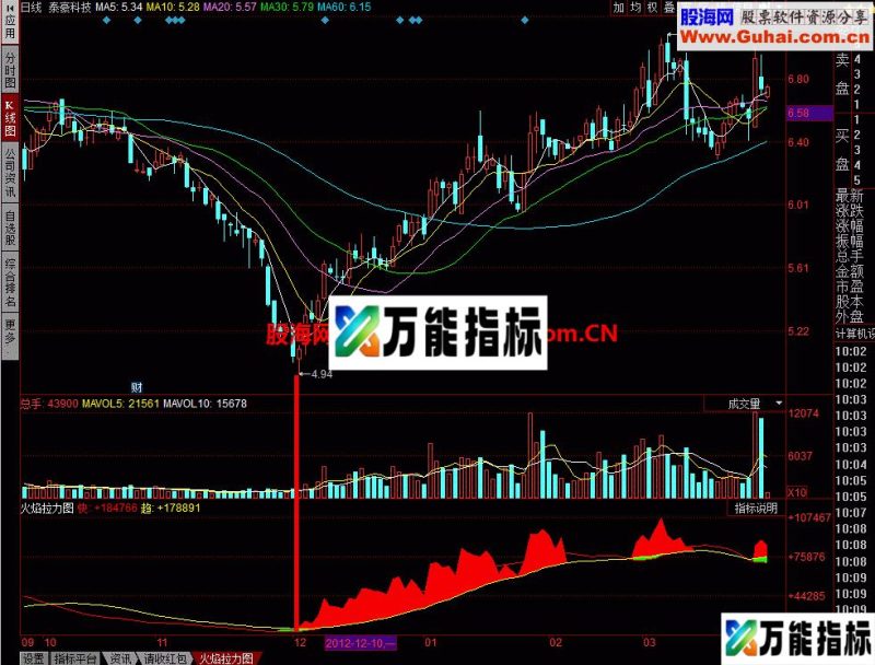 火焰拉升幅图:一目了然的指标 EA-万能指标公式