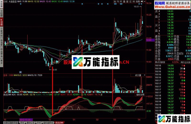 优化DMI幅图 送给懂它的你 EA-万能指标公式