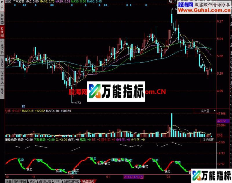 操盘趋势幅图 用过了我才发 EA-万能指标公式
