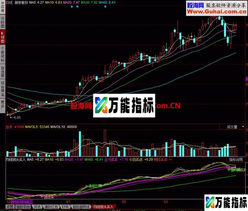 均线拐头买入幅图 不求多赚只求不亏 EA-万能指标公式