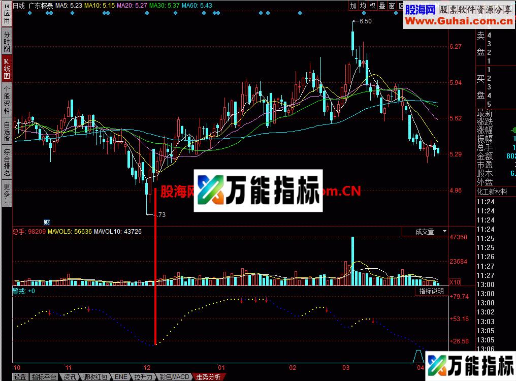 分享找的走势分析幅图指标