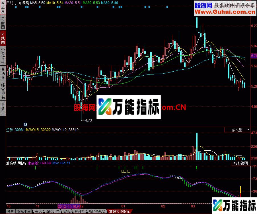 准确找顶指标 会卖的是老子 EA-万能指标公式