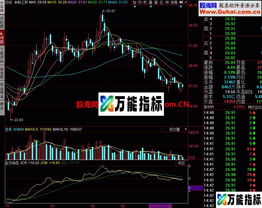 主力进出线幅图 跟踪主力的轨迹 EA-万能指标公式