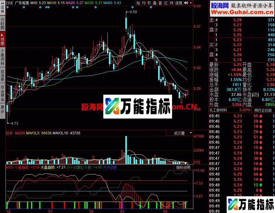 MSD幅图 分享一个好的指标