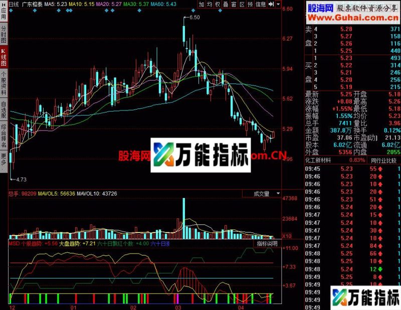 MSD幅图 分享一个好的指标 EA-万能指标公式