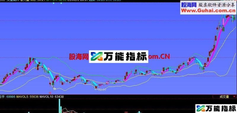彩带主图 EA-万能指标公式