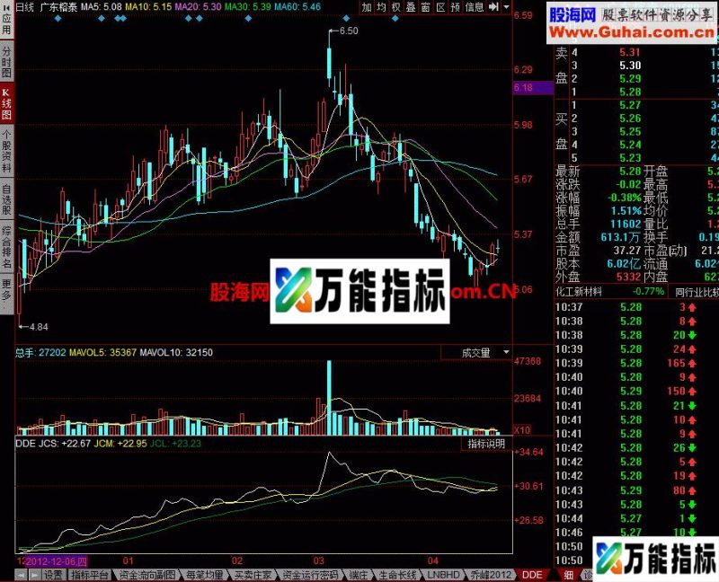 DDE主力进出幅图公式 EA-万能指标公式