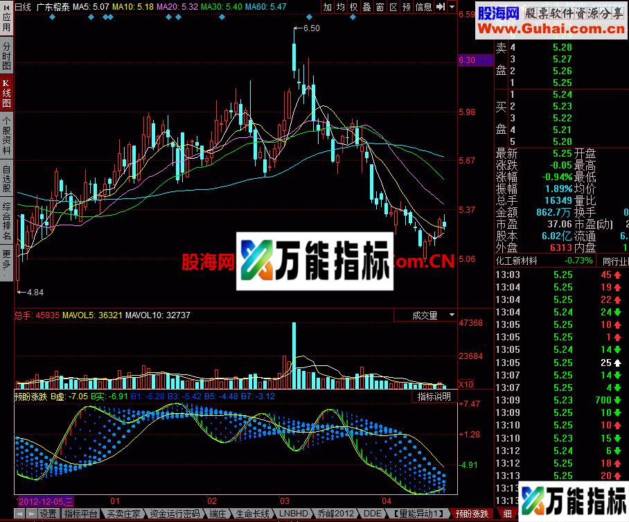 预盼涨跌热门指标