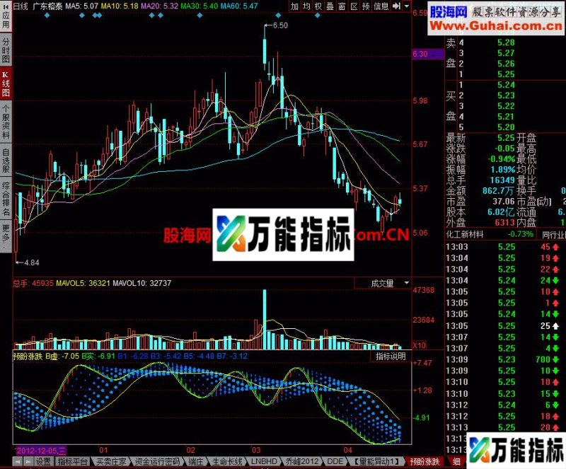 预盼涨跌热门指标 EA-万能指标公式