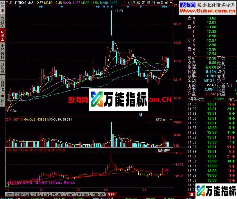 SSP麟龙四色谱幅图 EA-万能指标公式