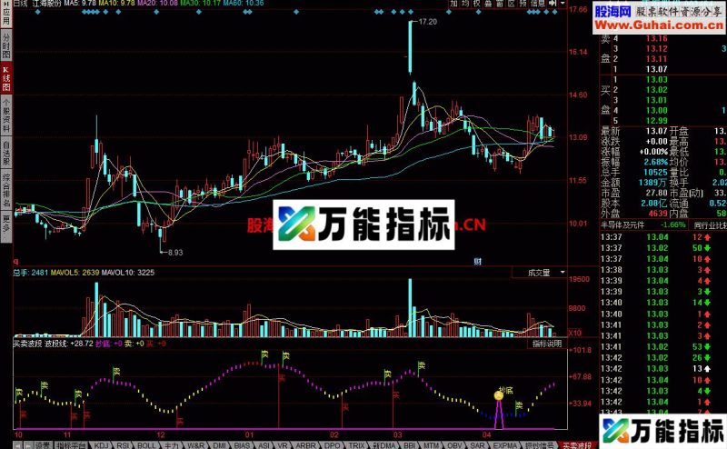 买卖波段用于波段思路 EA-万能指标公式