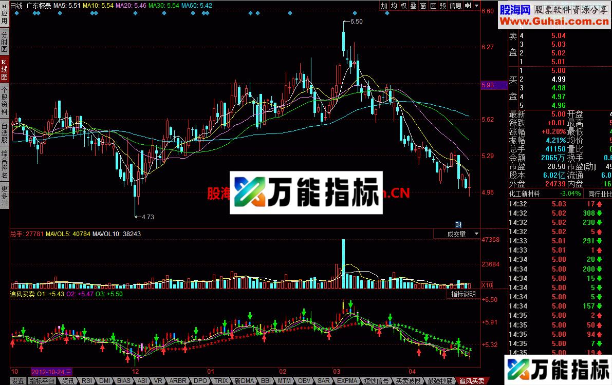 追风买卖 漂亮又实用的指标 EA-万能指标公式