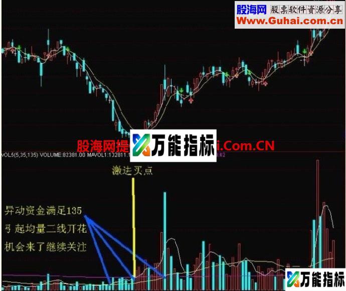 135战法之成交量趋势拐点预警源码+图+使用说明