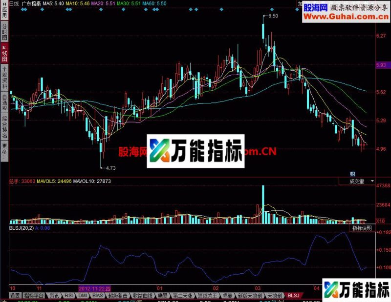 BLSJ 好不好用过才知道 EA-万能指标公式