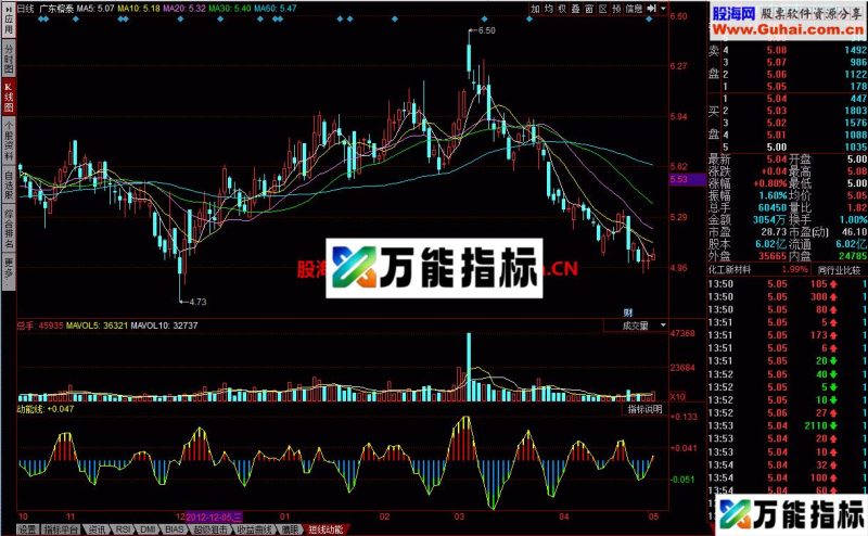 短线动能幅图 类似MACD EA-万能指标公式