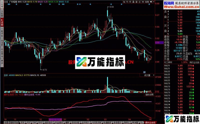 搏杀生命线 当短期趋势线在搏杀生命线上方时可介入 EA-万能指标公式