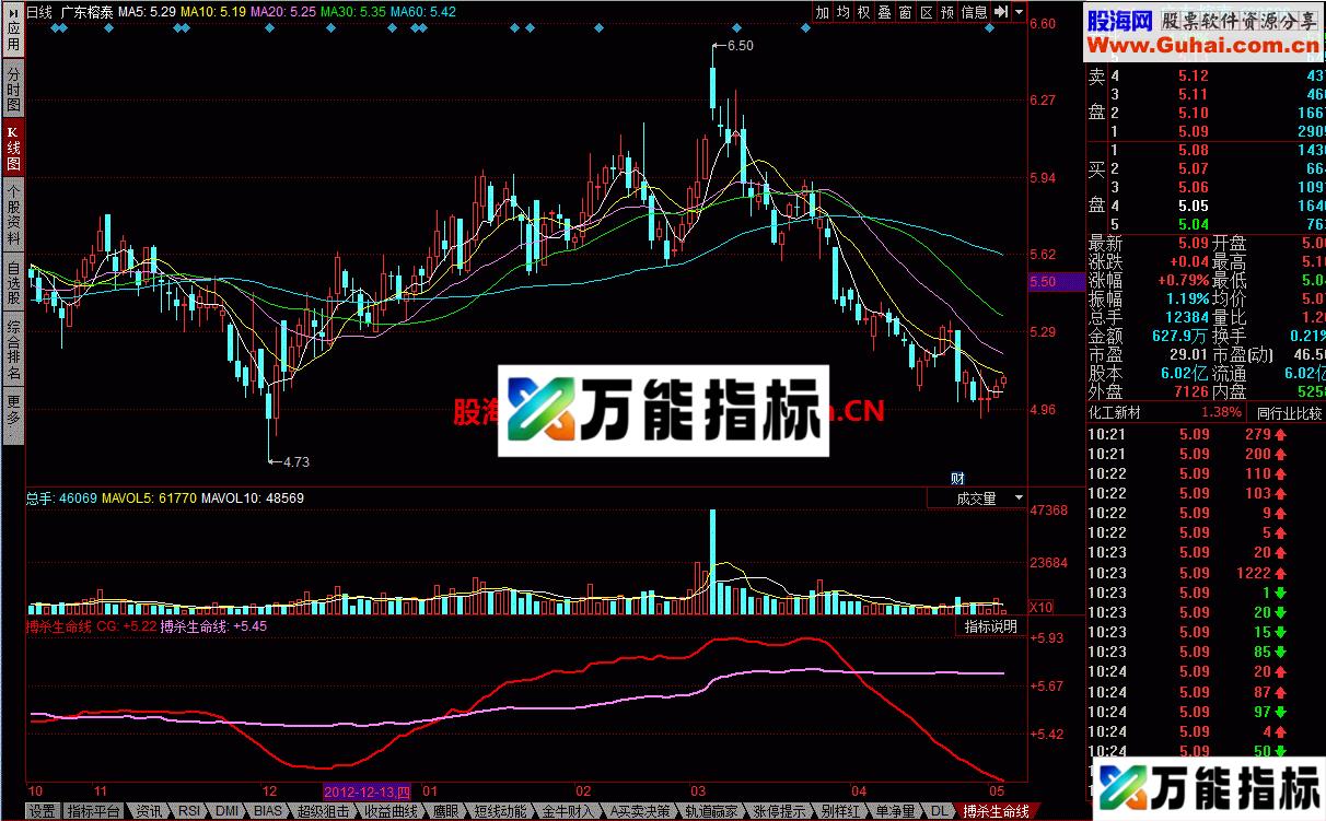 搏杀生命线 当短期趋势线在搏杀生命线上方时可介入 EA-万能指标公式