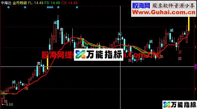 欧阳前辈的买卖一根筋主图，要的下，自己优化 EA-万能指标公式