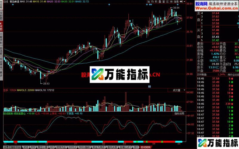 短线窥测幅图 懒人的炒股方法 EA-万能指标公式