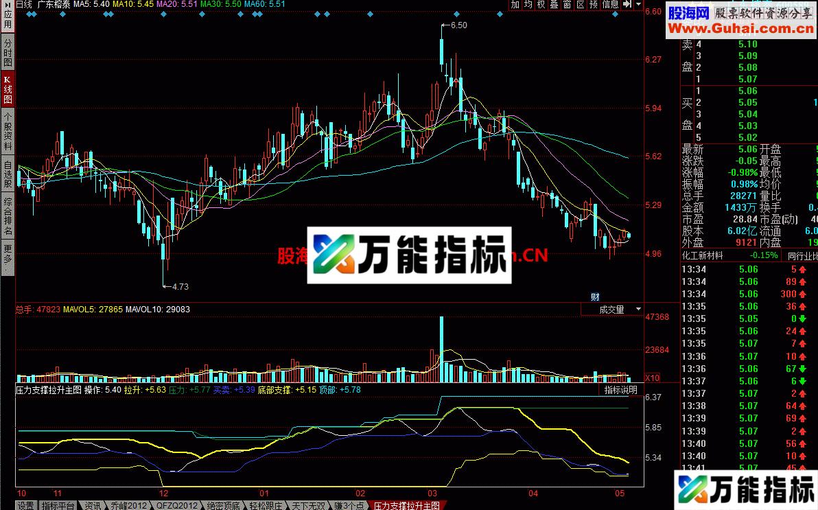 压力支撑拉升主图 压力位支撑位都很明显