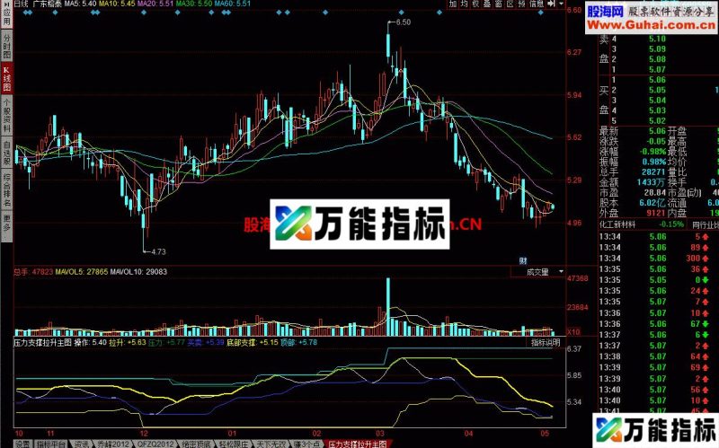 压力支撑拉升主图 压力位支撑位都很明显 EA-万能指标公式