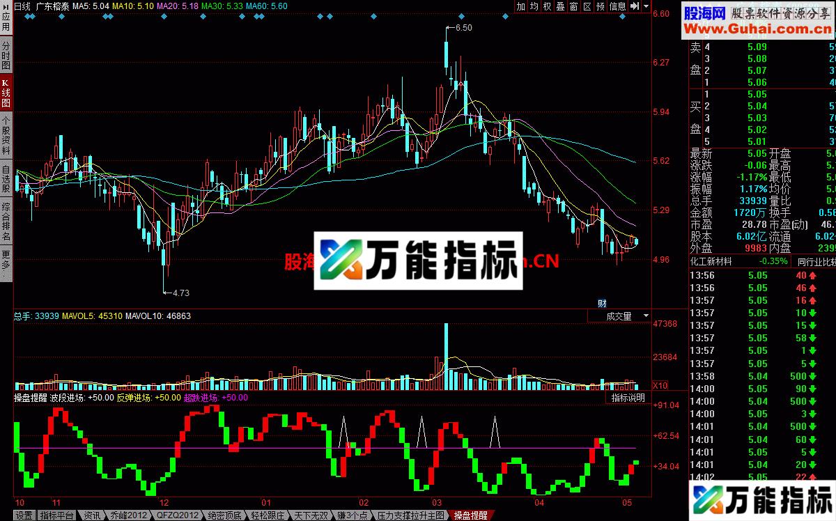 操盘提醒 很高效的指标