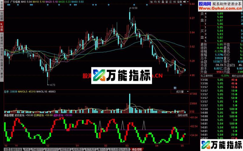 操盘提醒 很高效的指标 EA-万能指标公式