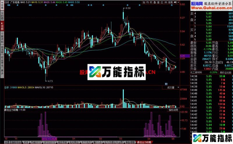 最佳主力吸筹幅图 EA-万能指标公式